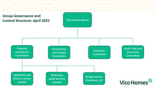 Group Governance and Control Structure