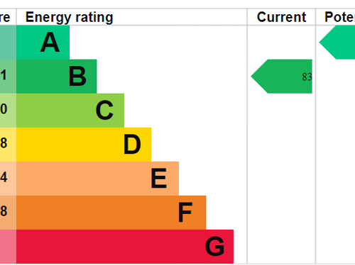 Image showing the energy efficiency at 21 Aspen Court, Normanton.