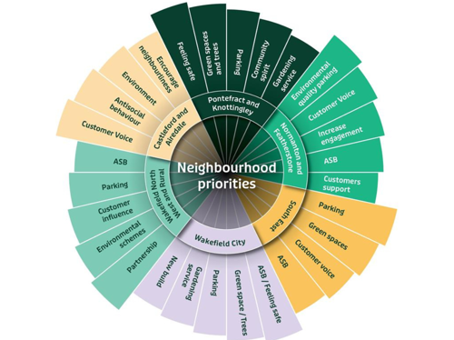Neighbourhood Priorities V2